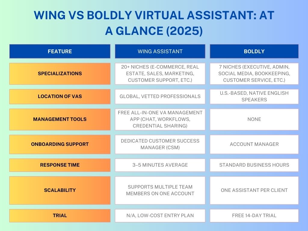 Wing vs Boldly Virtual Assistant At a Glance (2025)