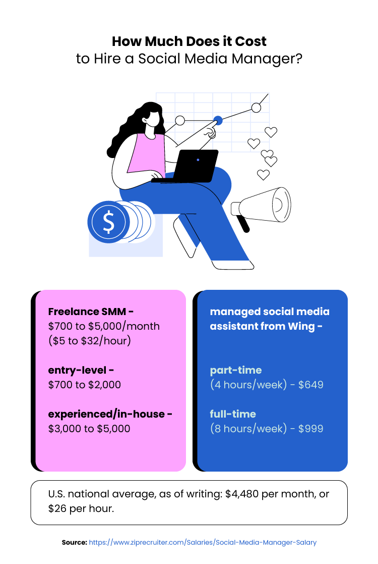 How Much Does A Social Media Manager Cost?